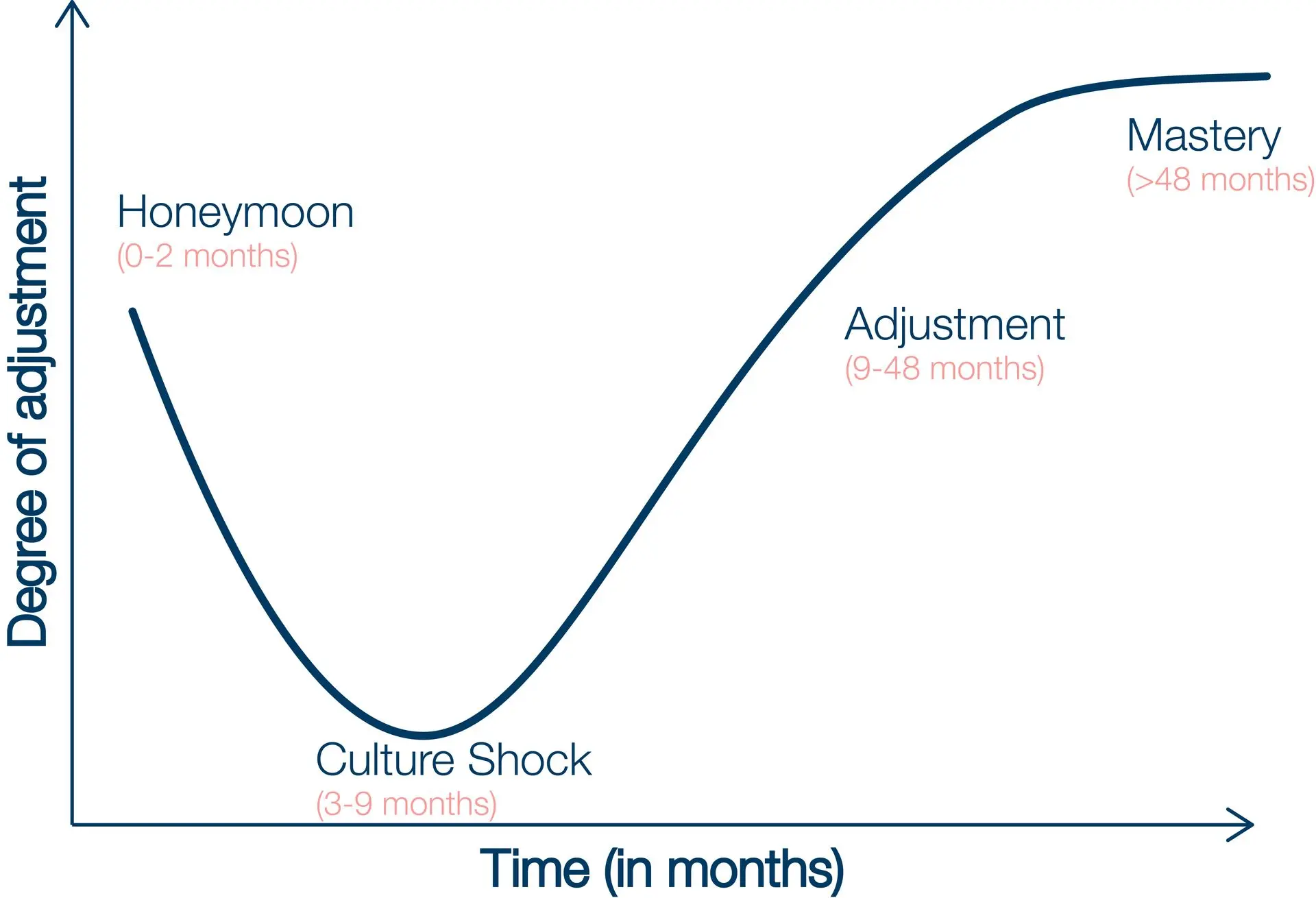 Sverre Lysgaard U-Curve Cross-Cultural Adaptation model graph, y axis represents the degree of adjustment and x axis the time (in months). The graph depicts four stage: honeymoon (0-2 months), culture shock (3-9 months), adjustment (9-48 months) and mastery (>48 months).